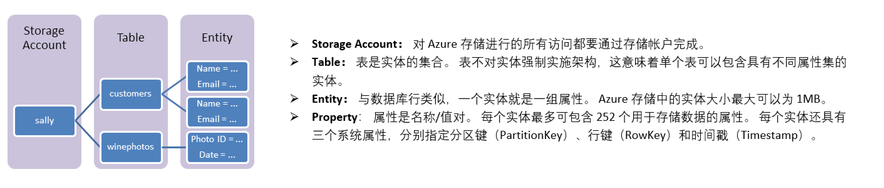 【Azure 存储服务】Python模块(azure.cosmosdb.table)直接对表存储(Storage Account Table)做操作示例
