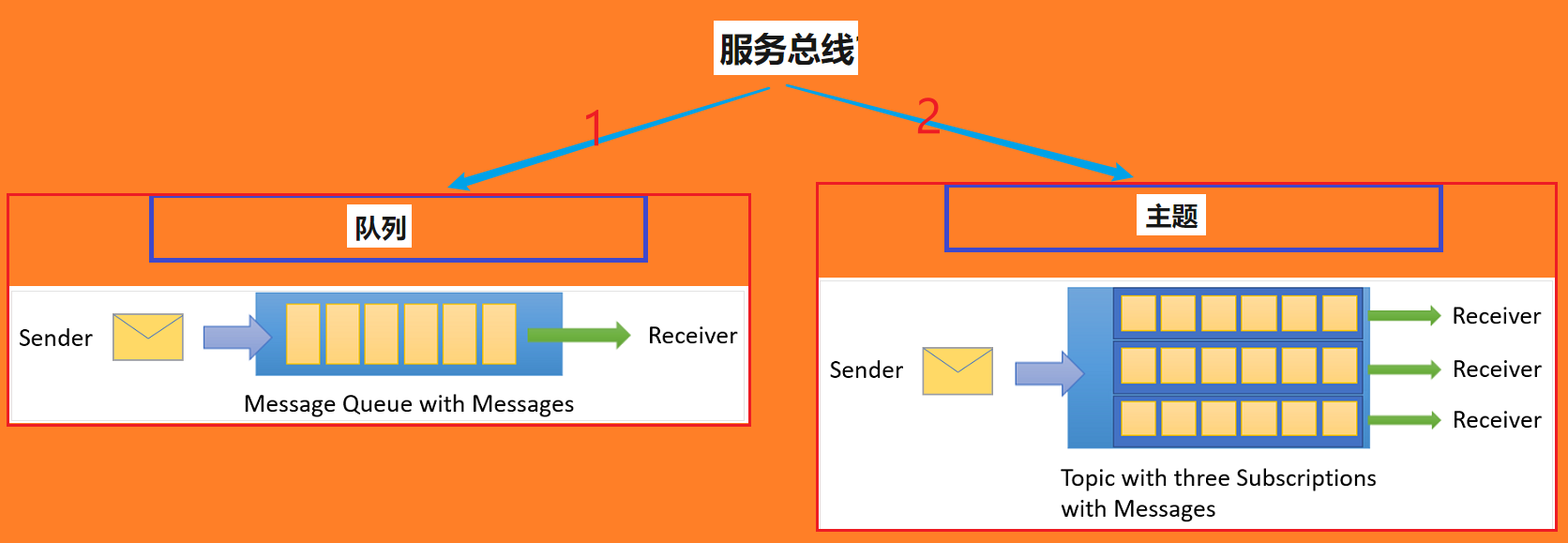 【Azure 服務匯流排】詳解Azure Service Bus SDK中接收訊息時設定的maxConcurrentCalls，prefetchCount引數