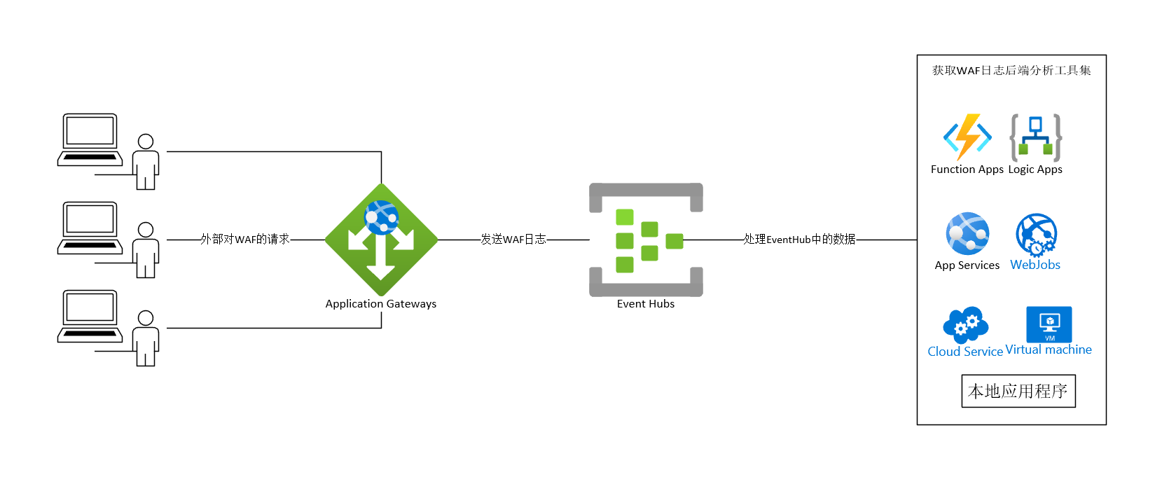 【Azure 事件中心】為應用程式閘道器(Application Gateway with WAF) 配置診斷日誌，傳送到事件中心