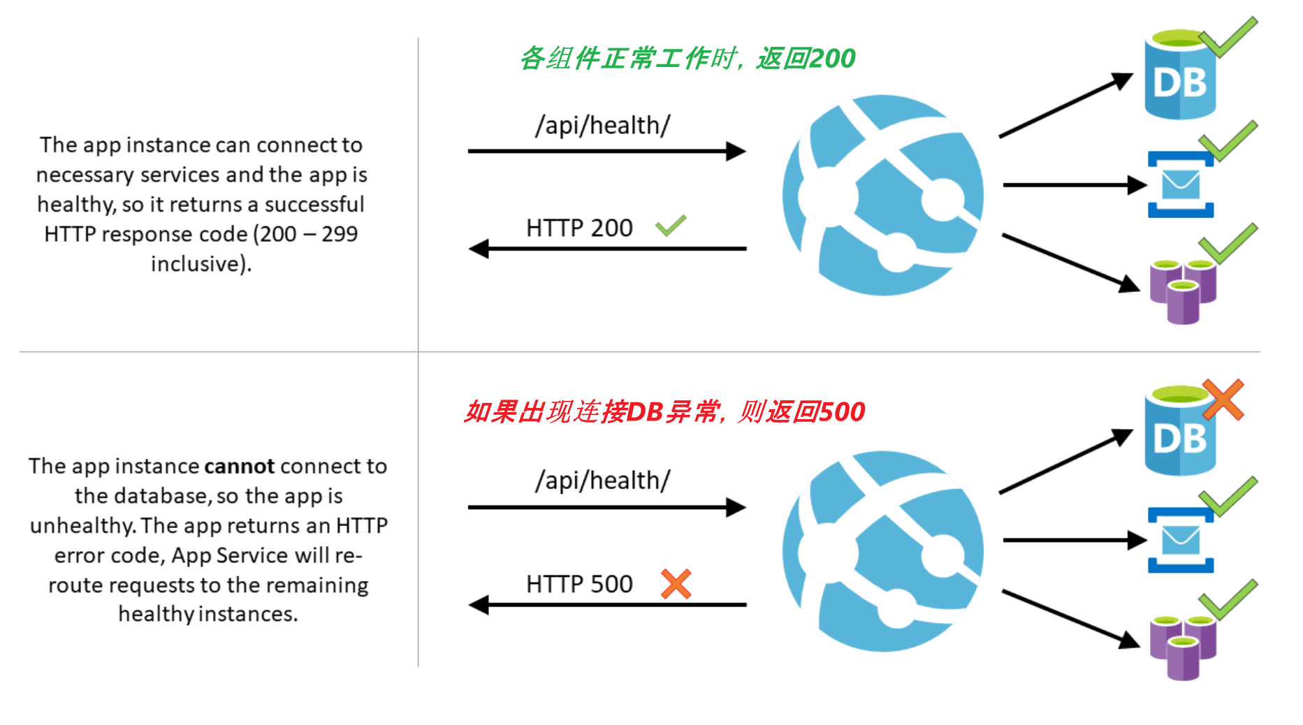 【Azure 應用服務】App Service 執行狀況健康檢查功能簡介 (Health check)