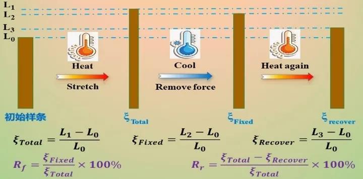 图2 拉伸形状记忆性能测试原理示意图