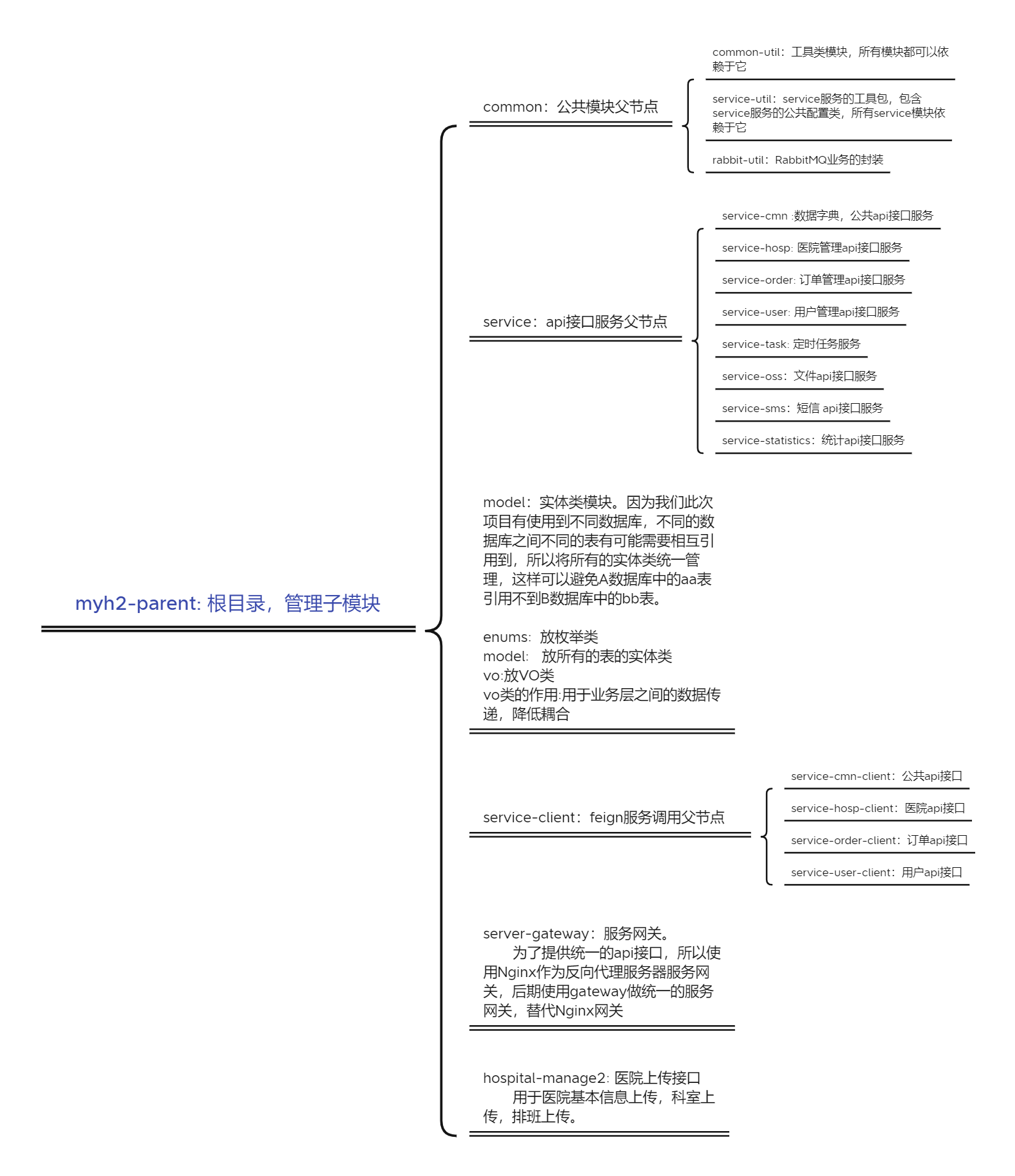 项目模块介绍