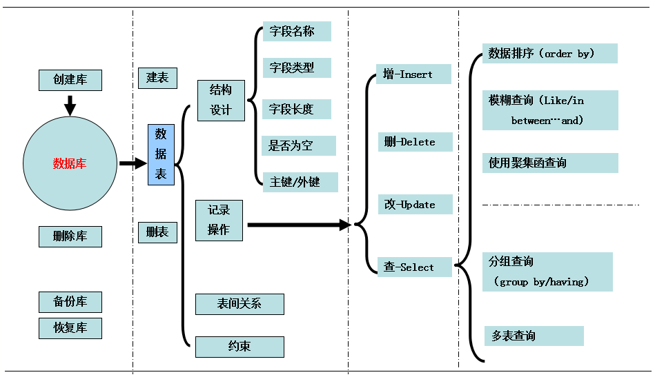 MySQL基础第1张