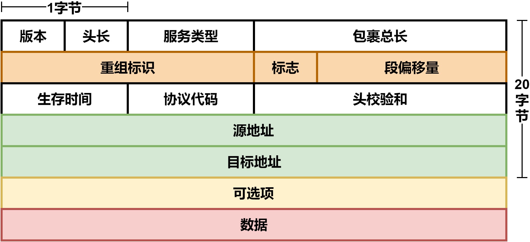 IP包结构图