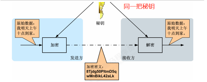 非对称加密----加解密和数字签名第1张