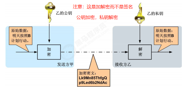 非对称加密----加解密和数字签名第2张