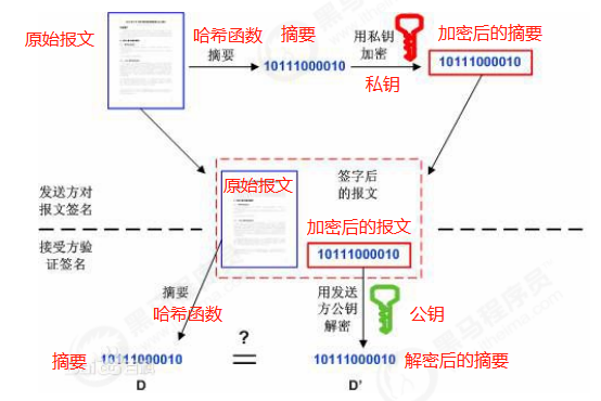 非对称加密----加解密和数字签名第3张