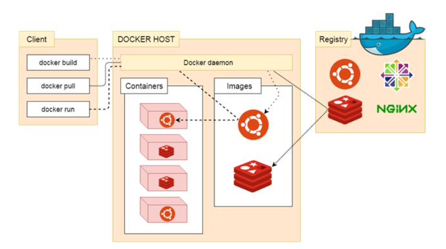 Docker internals. Архитектура Докер. Схема архитектура Докер. Архитектура Dockerfile. Схема работы докера.