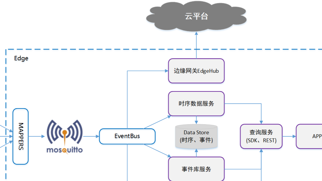 从四种时序数据库选型中脱颖而出，TDengine 在工控领域边缘侧的应用