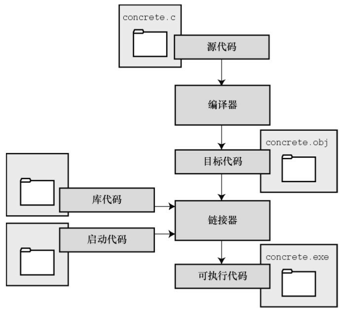 编译器与链接器
