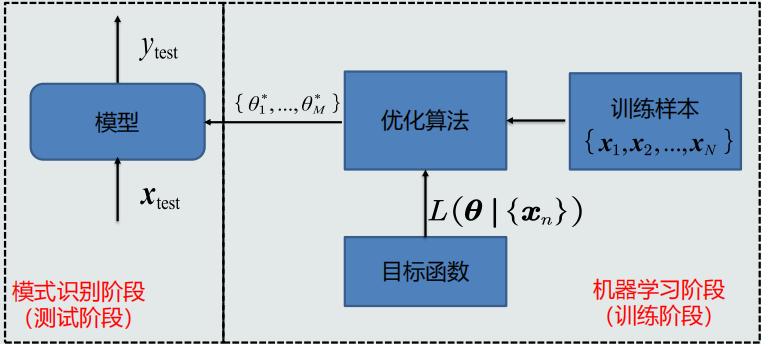 目标函数、优化算法