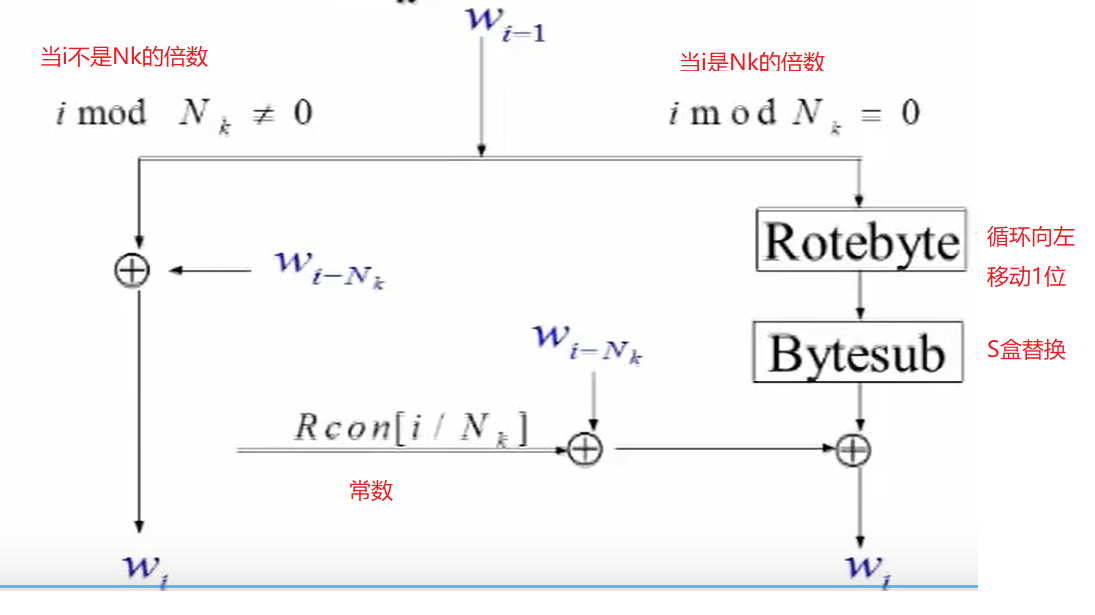 明文(4*4字節矩陣)與 圈密鑰進行異或運算,進入圈迭代;首先是第一圈