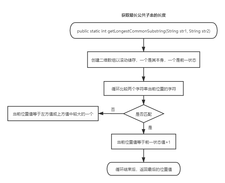 getLongestCommonSubstring