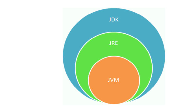 JDK、JRE、JVM关系