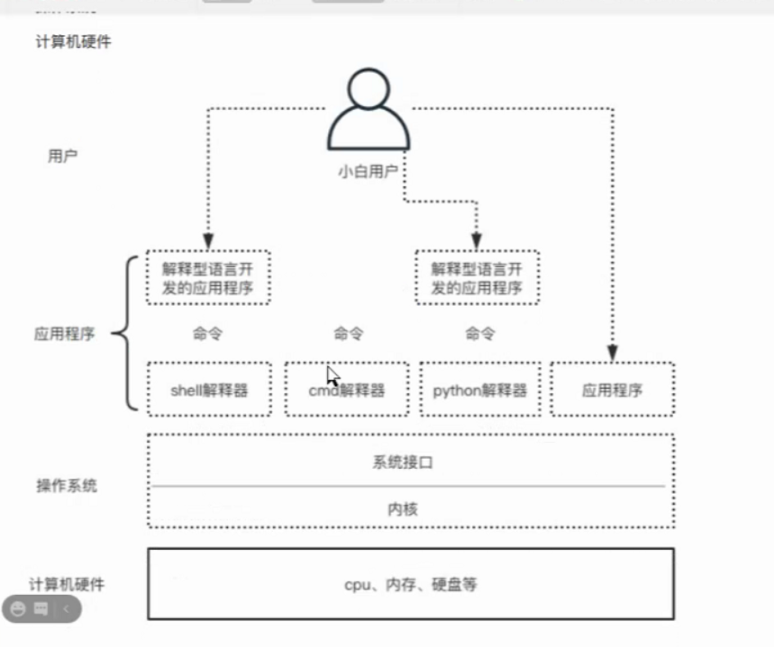 计算机硬件与人之间的关系