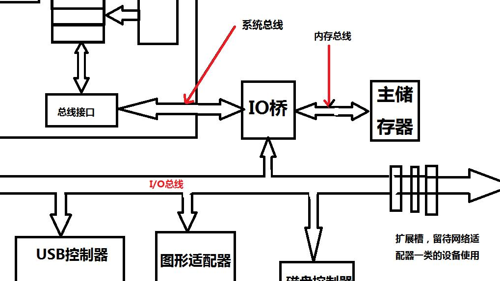 MESI 缓存一致性协议