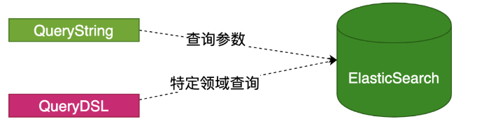 ElasticSearch入门第7张