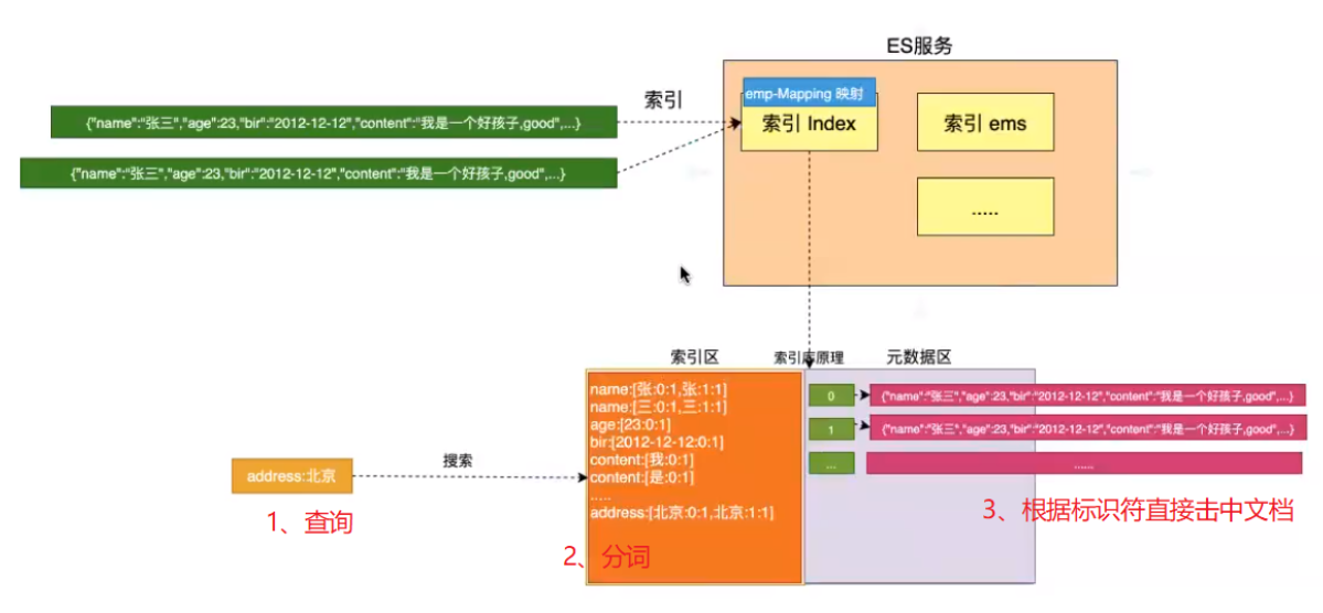 ElasticSearch入门第8张