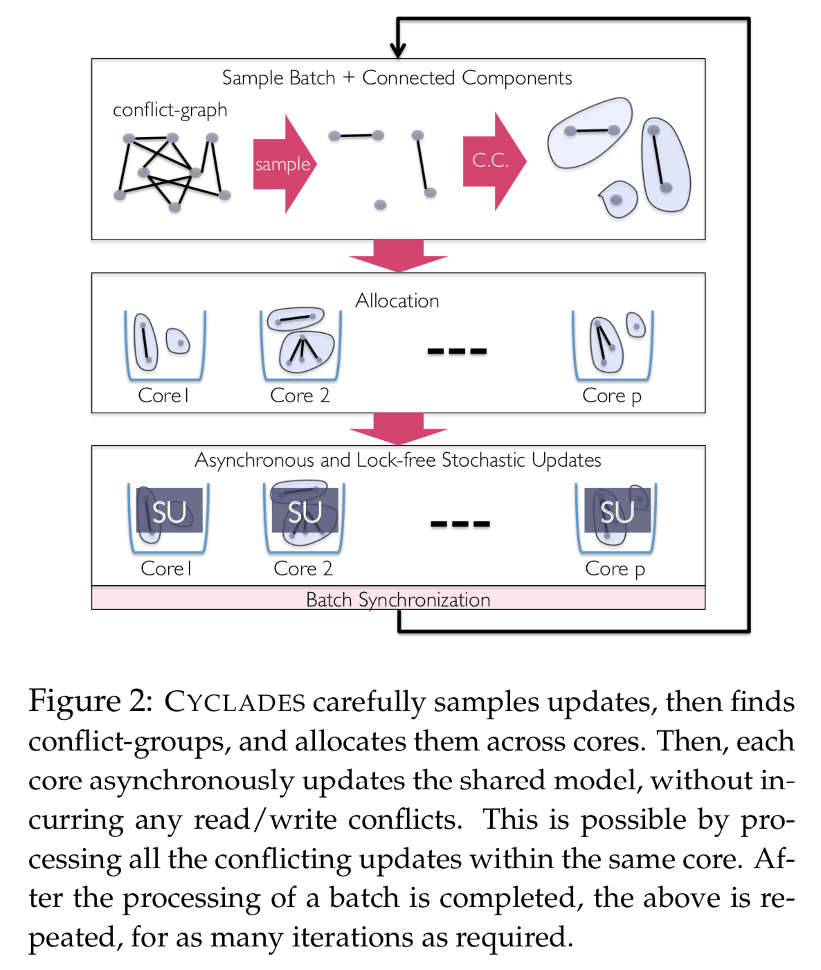 图2: Cyclades工作流程
