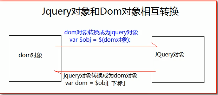 Dom对象和jQuery对象互转