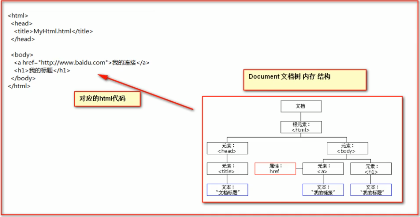 document文档树内存结构以及对于的html代码