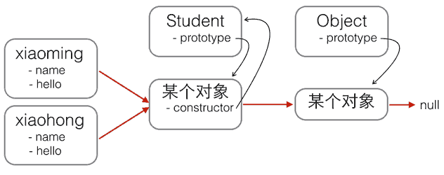 对象关系