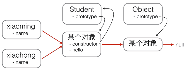 共享方法