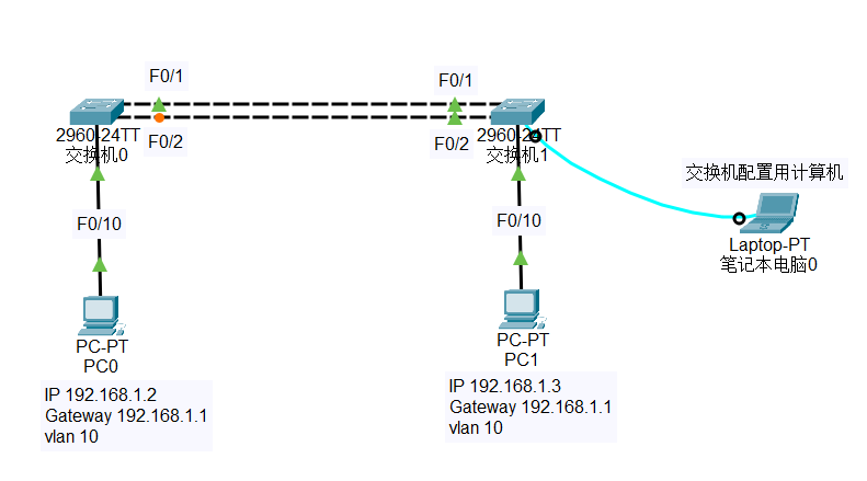 Cisco Packet 实验 二 春风雨露 博客园