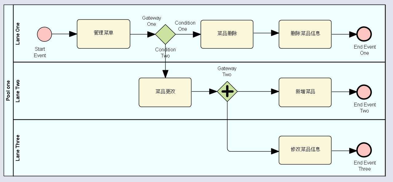 business process diagram (车道流程图)3.