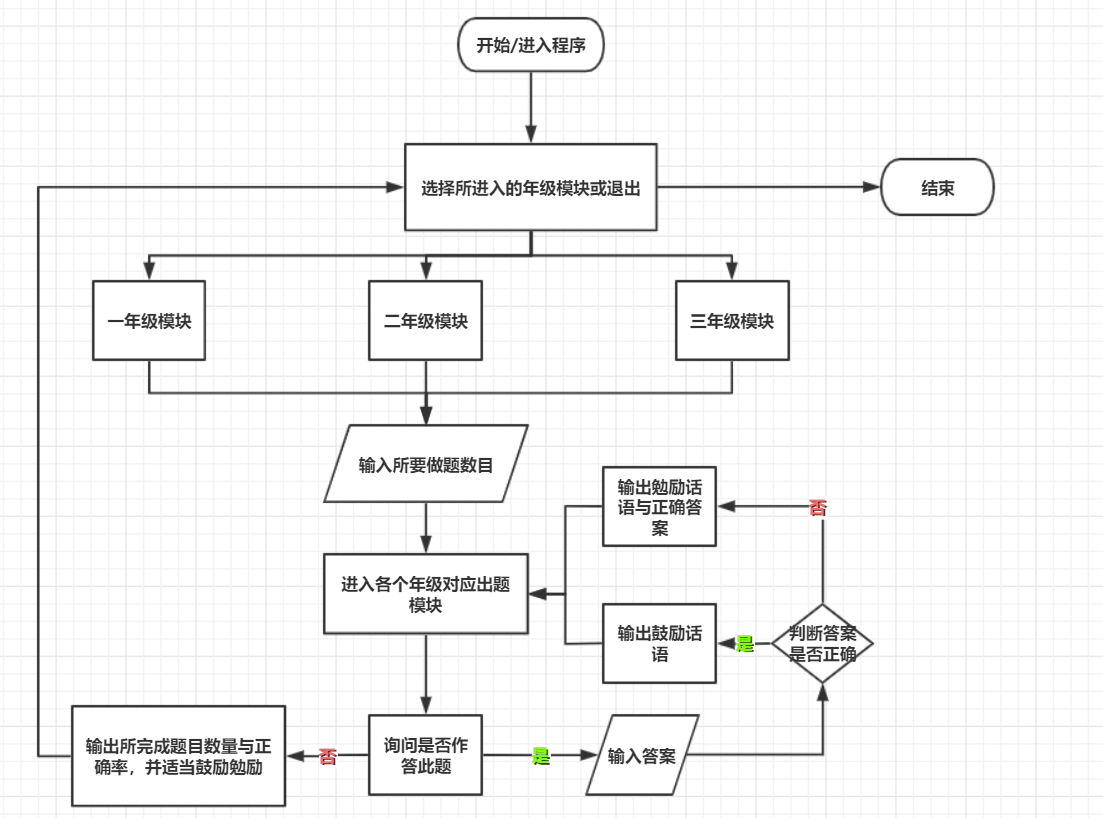 最开始构思的流程图inttime1;//进入答题模块输出题目后开始计时