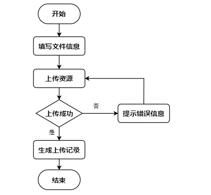 上传文件