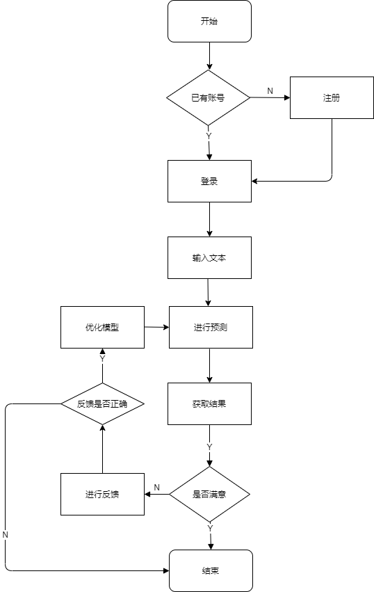 流程图