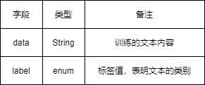 Data表