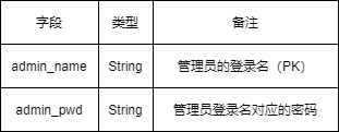 Administrator表