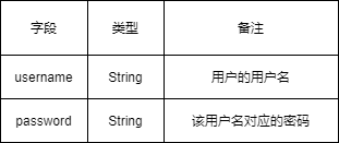 User_Manage表
