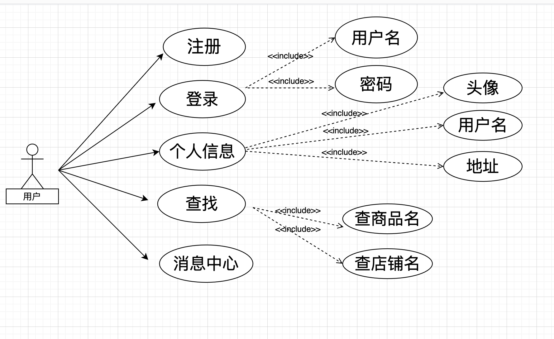 2普通用戶用例圖第一步,從需求表述中找出用例,往往是動名詞短語表示