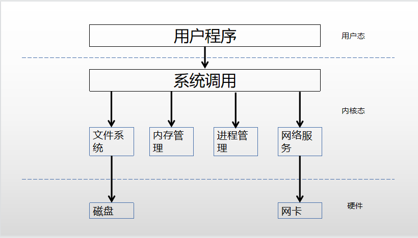 实验总结分析报告从系统的角度分析影响程序执行性能的因素