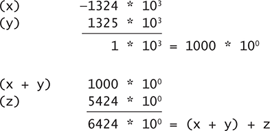 Now let’s see what happens when we add x to the sum of y and z: