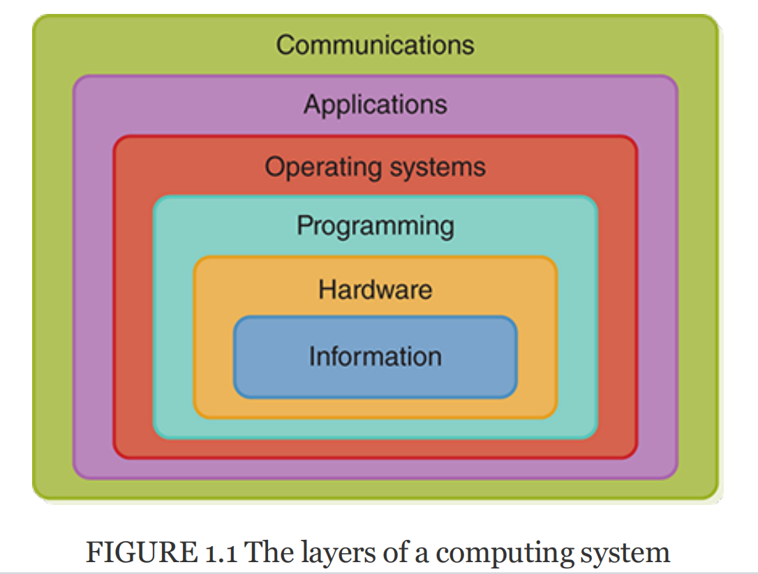 FIGURE 1.1 The layers of a computing system