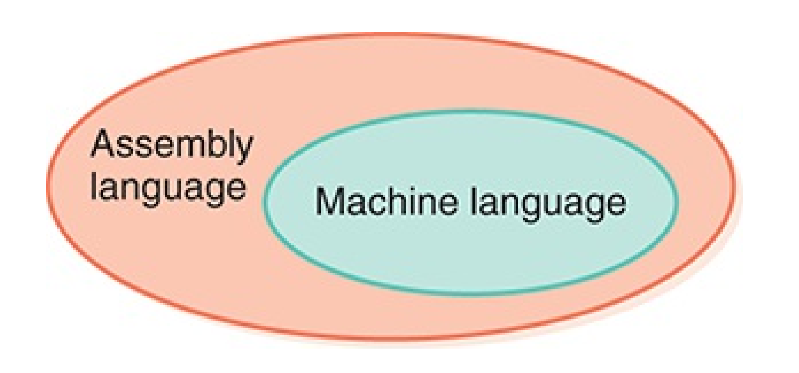 FIGURE 1.8 Language layers in the first generation