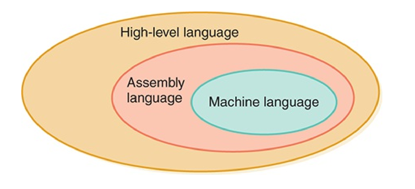 FIGURE 1.9 Language layers in the second generation