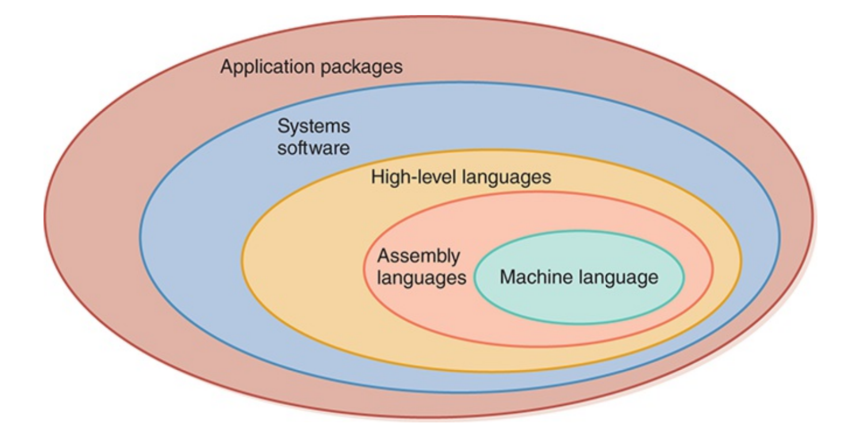 FIGURE 1.10 The layers of software surrounding the hardware continue to grow