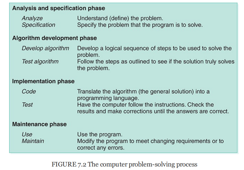 FIGURE 7.2 The computer problem-solving process