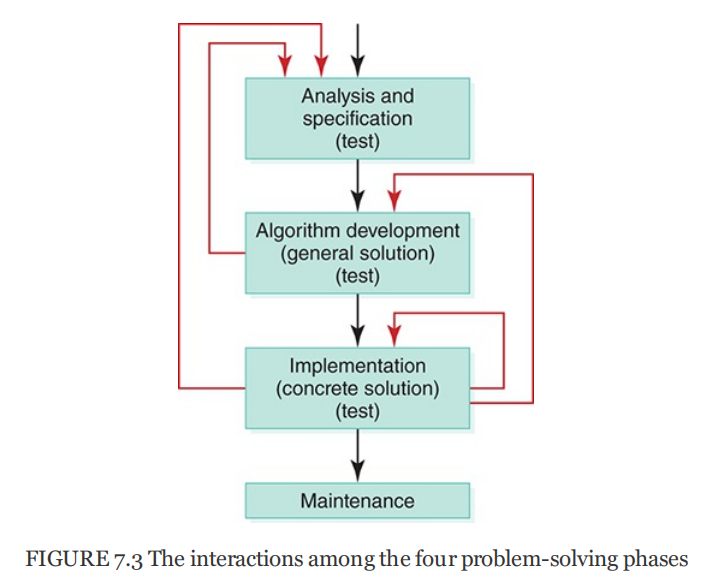 FIGURE 7.3 The interactions among the four problem-solving phases