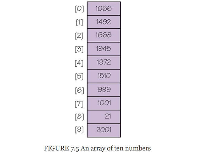 FIGURE 7.5 An array of ten numbers