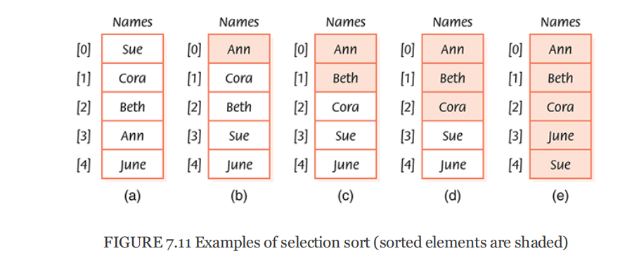 FIGURE 7.11 Examples of selection sort (sorted elements are shaded)