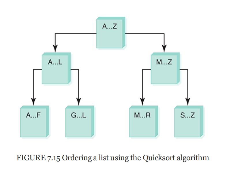 FIGURE 7.15 Ordering a list using the Quicksort algorithm