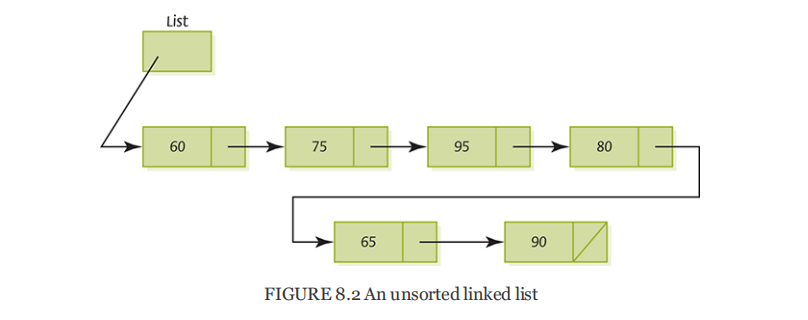 FIGURE 8.2 An unsorted linked list
