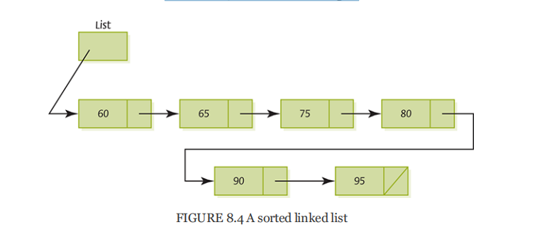 FIGURE 8.4 A sorted linked list