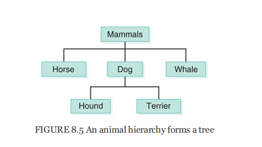 FIGURE 8.5 An animal hierarchy forms a tree